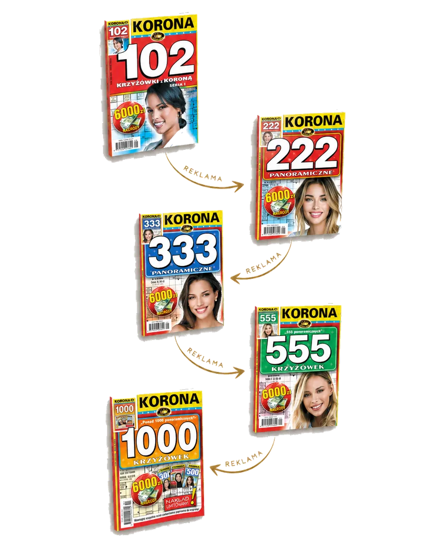 Ścieżka jednej reklamy przez tytuły KORONA: 102, 222, 333, 555 i 1000, połączone strzałkami z napisem REKLAMA.